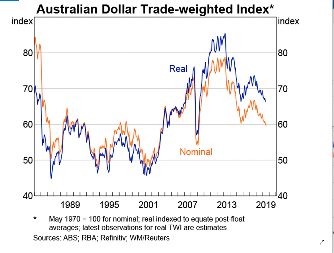 RBA AUD TWI CHART - 08 AUG 2019