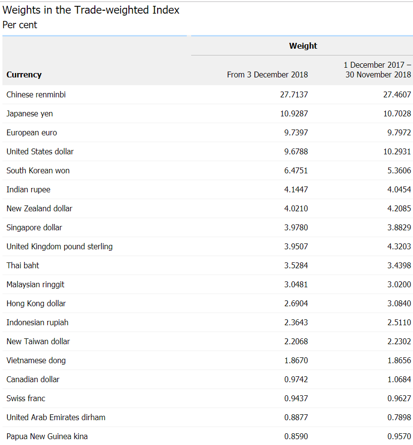 RBA - AUD TWI Table of Currency Weights - 16 August 2019