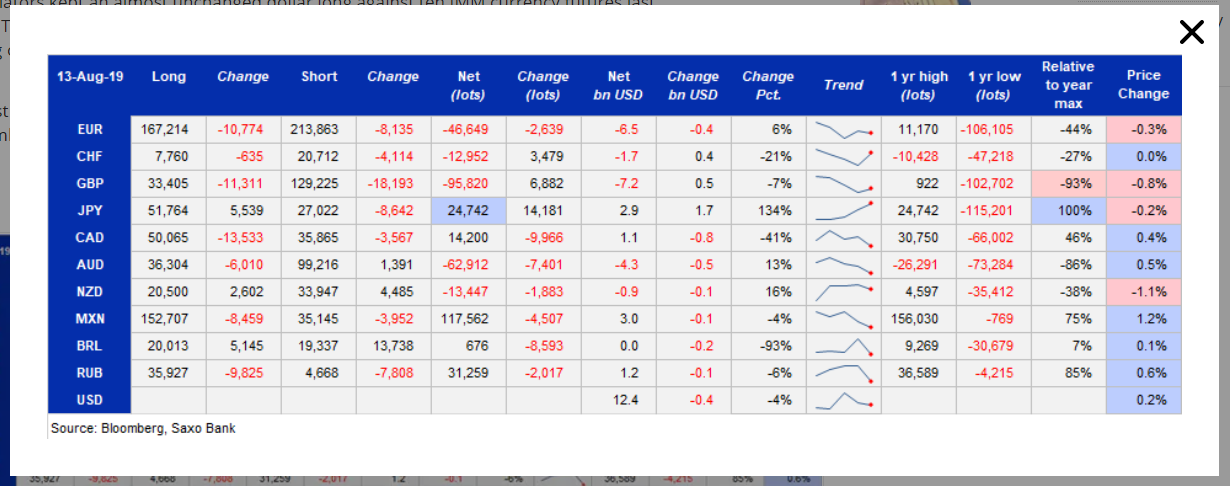 Saxo Bank - Bloomberg COT CFTC REPORT - 20 AUG 2019