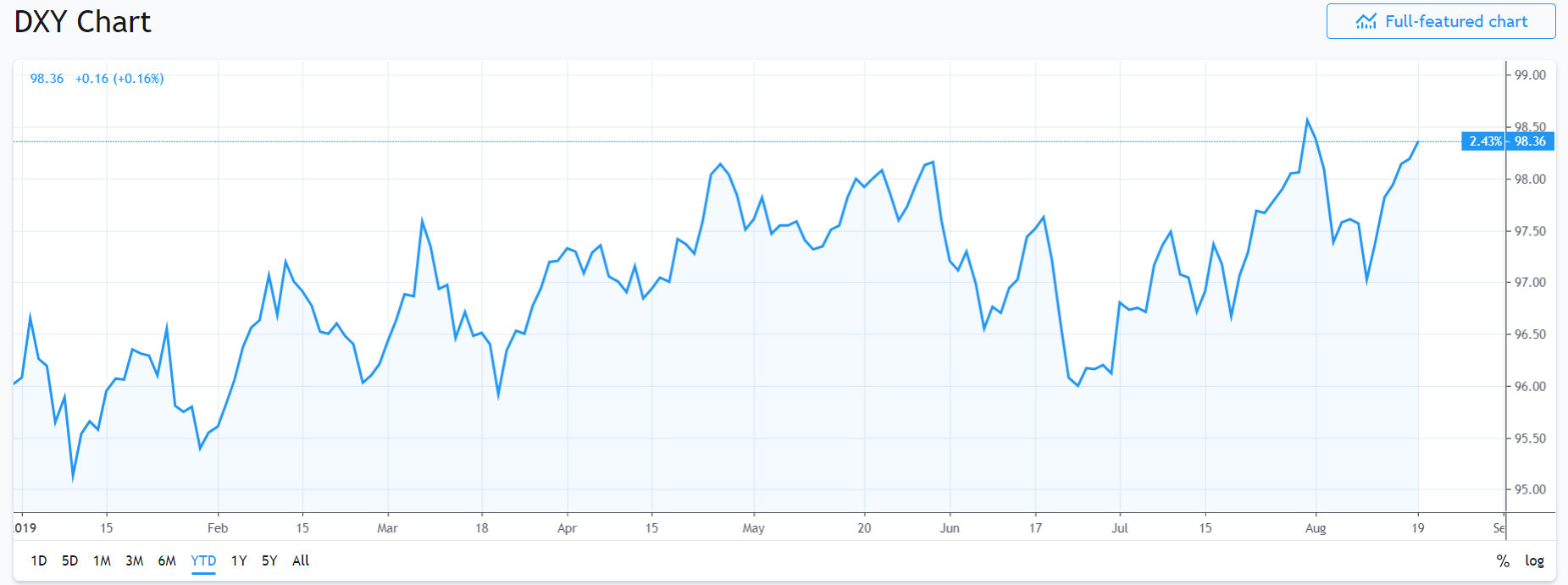 TRADING VIEW - DXY Chart - 20 August 2019
