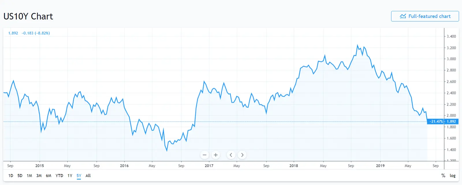 Trading View US 10 Year Bond Yield Chart 02 August 2019 2