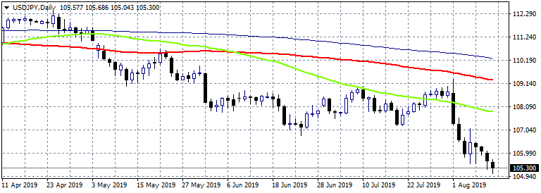USD/JPY