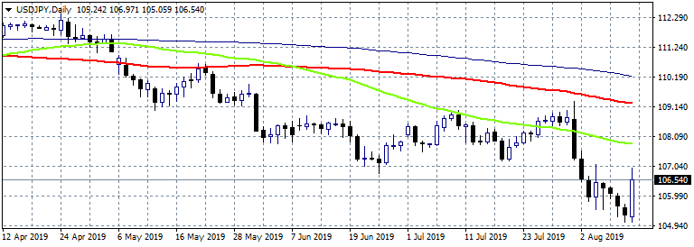 USD/JPY