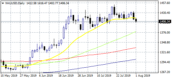 year lows