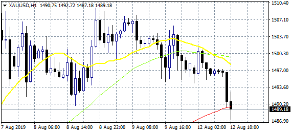 gold retreats