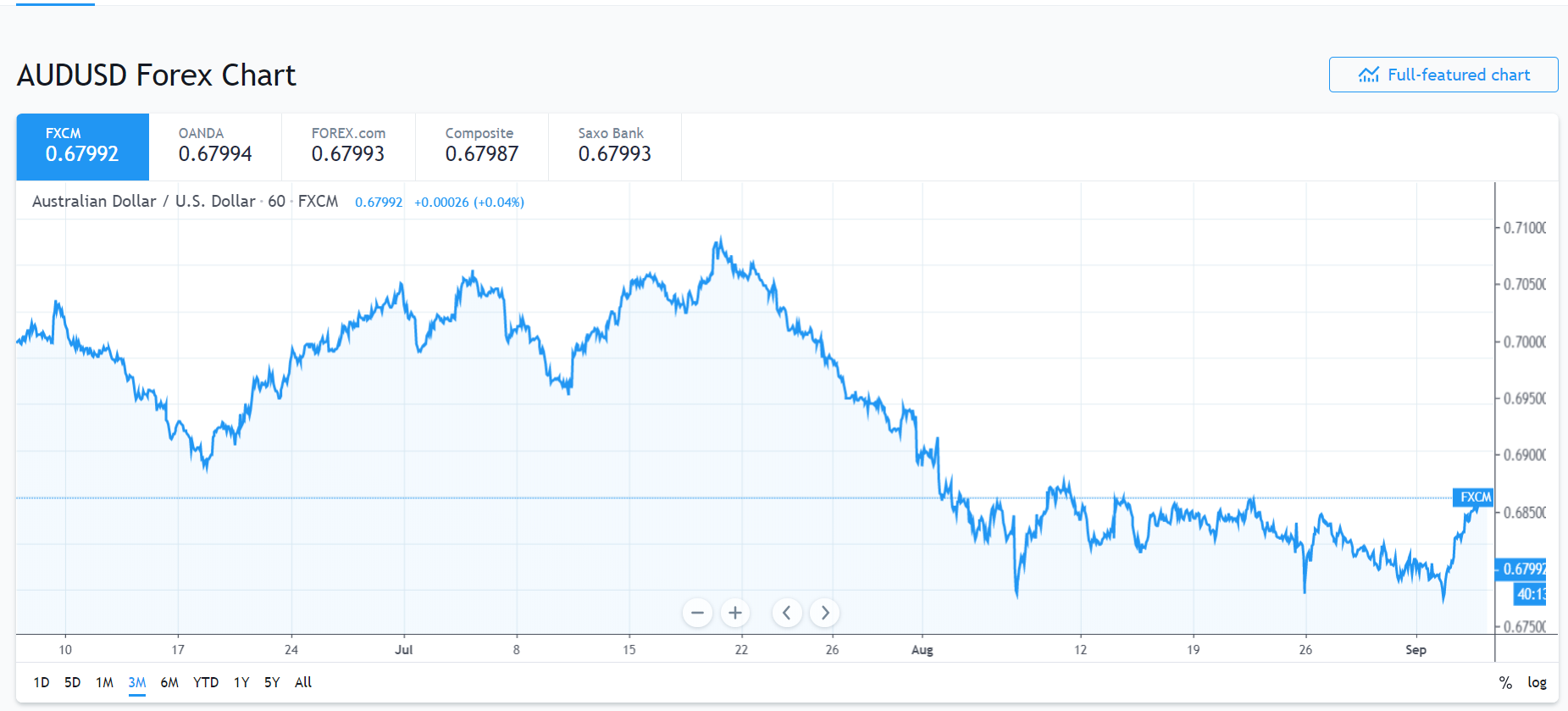 AUD USD Chart - Trading View 3M - 5 SEPT 2019