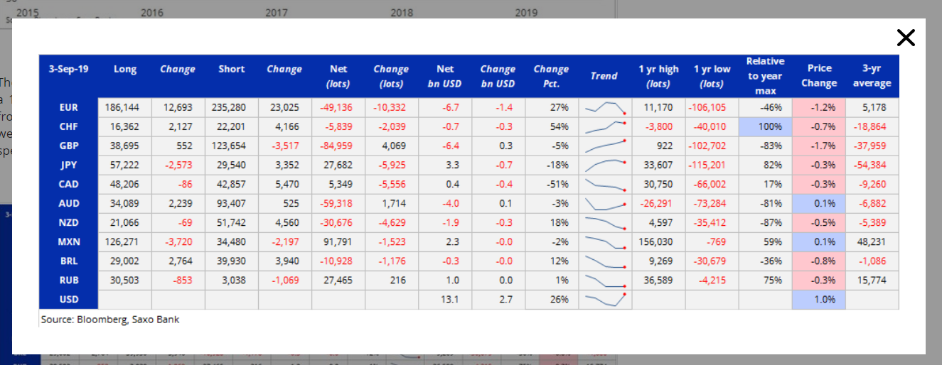 BLOOMBERG SAXO BANK - COT CFTC REPORT - 10 SEPT 2019