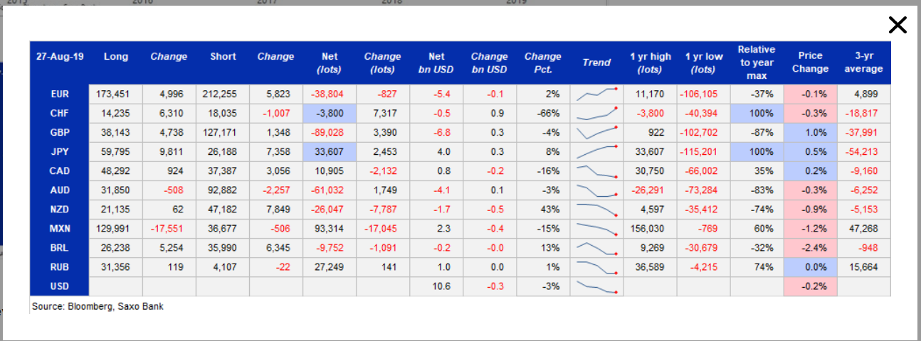 BLOOMBERG, SAXO BANK COT - CFTC Report 05 SEPT 2019
