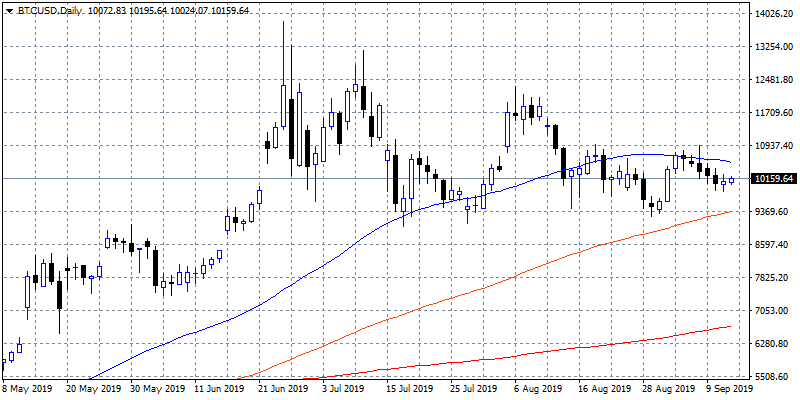 gold consolidates