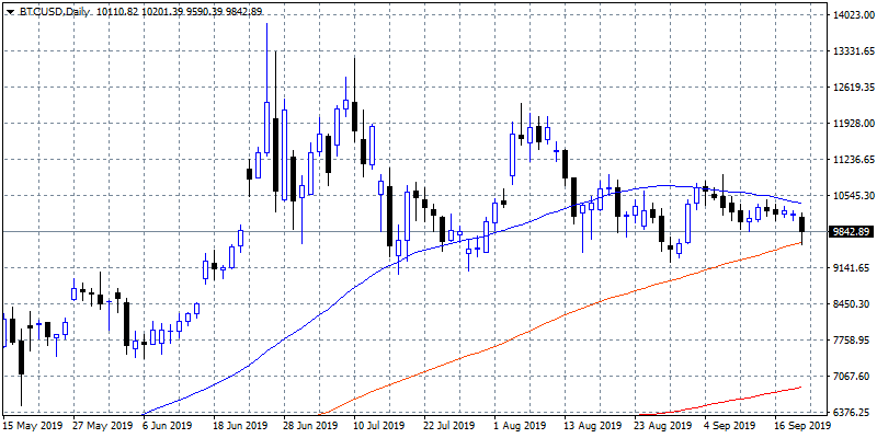 audusd retreats