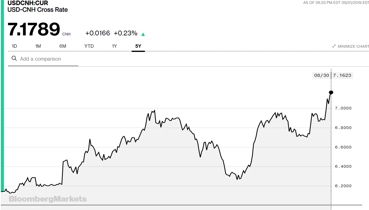 BloombergMarkets - USD CNH 5Y Chart - 02 Sept 2019