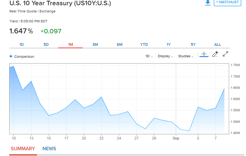 CNBC US TEN YEAR BOND YIELD CHART - 10 SEPT 2019
