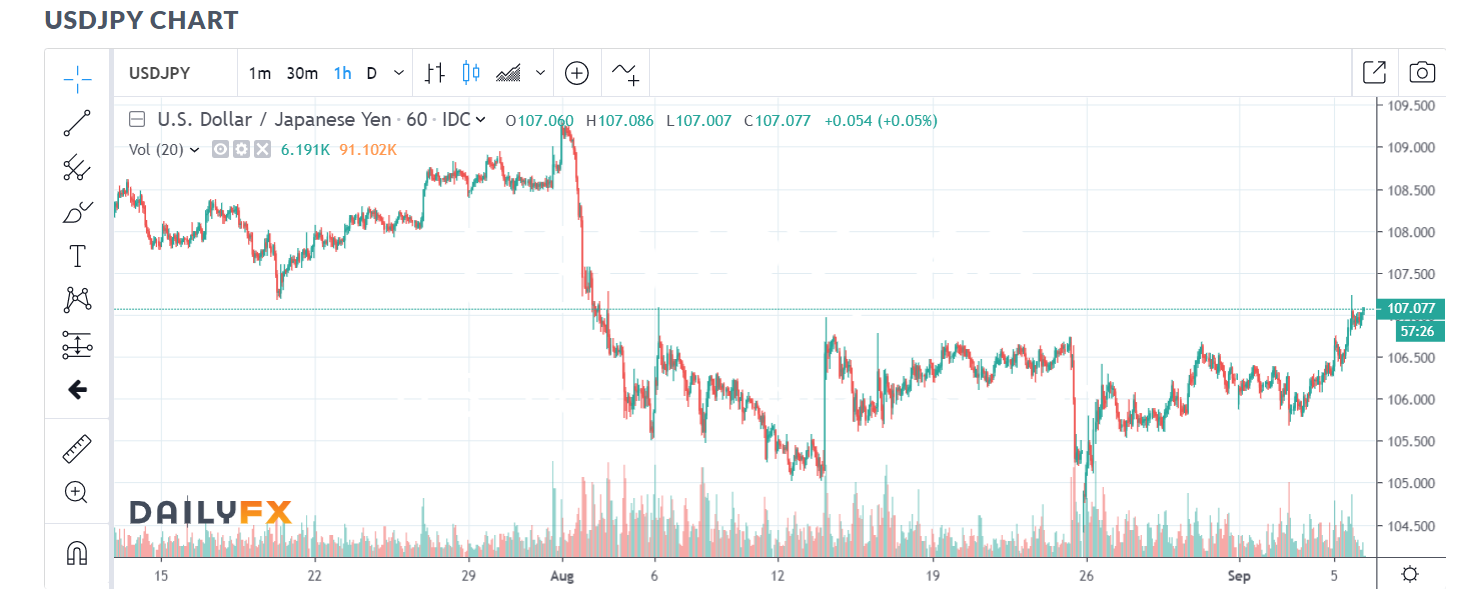 DAILY FX - USD JPY HOURLY CHART - 06 SEPT 2019