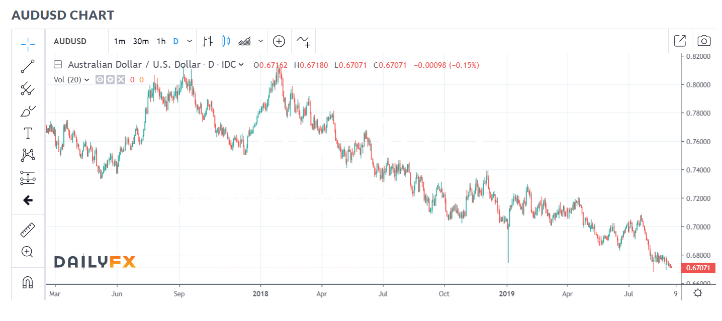 DAILYFX AUD USD DAILY CHART - 3 SEPT 2019