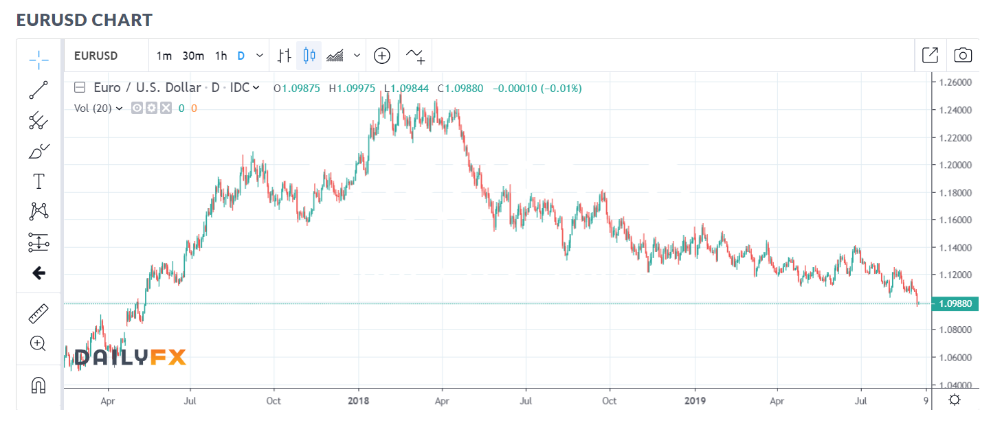 DAILYFX Euro 5Y Chart - 02 September 2019