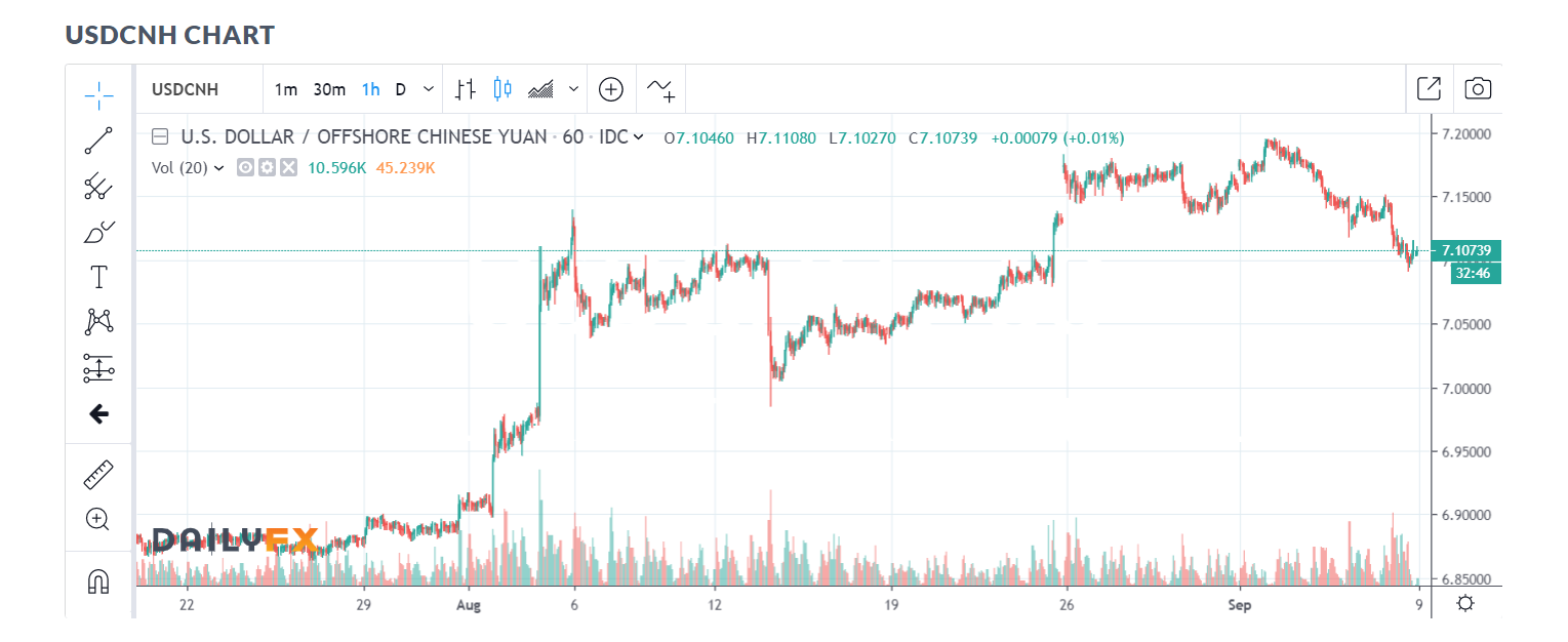 DAILYFX USD CNH Hourly CHART - 09 SEPT 2019