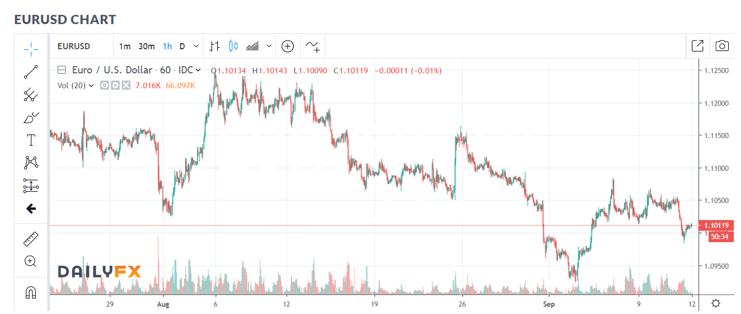 DLY FX - EUR USD CHART - 12 SEPT 2019