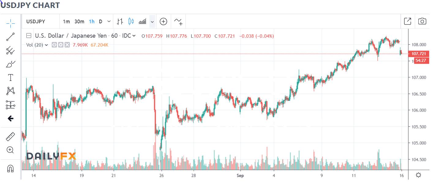 DLY FX - USD JPY CHART - 16 SEPT 2019