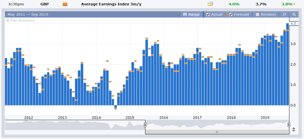 FX FACTORY - UK WAGES CHART - 11 SEPT 2019