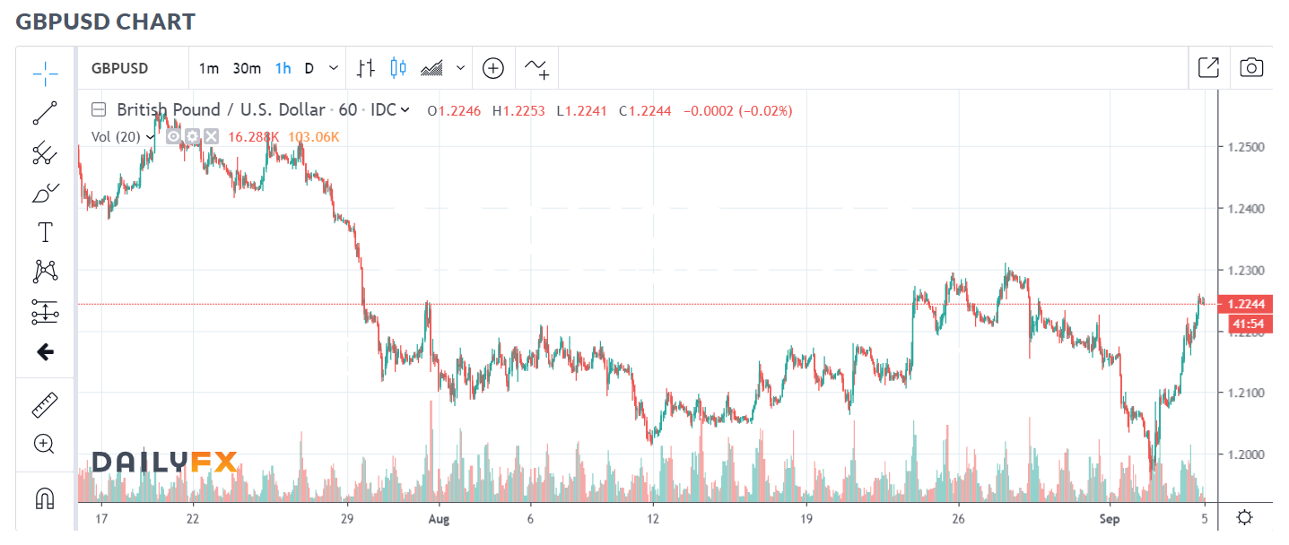 GBP USD Chart - Daily FX - 05 SEPT 2019