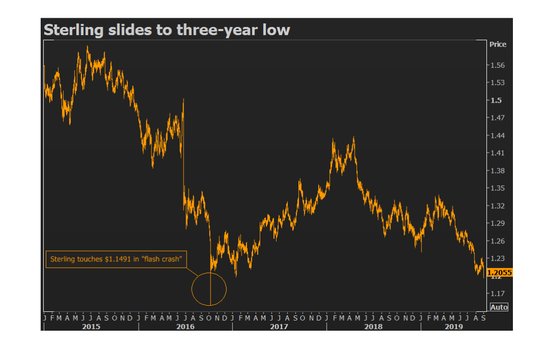 REUTER GRAPHICS GBP USD Chart - 04 SEPT 2019
