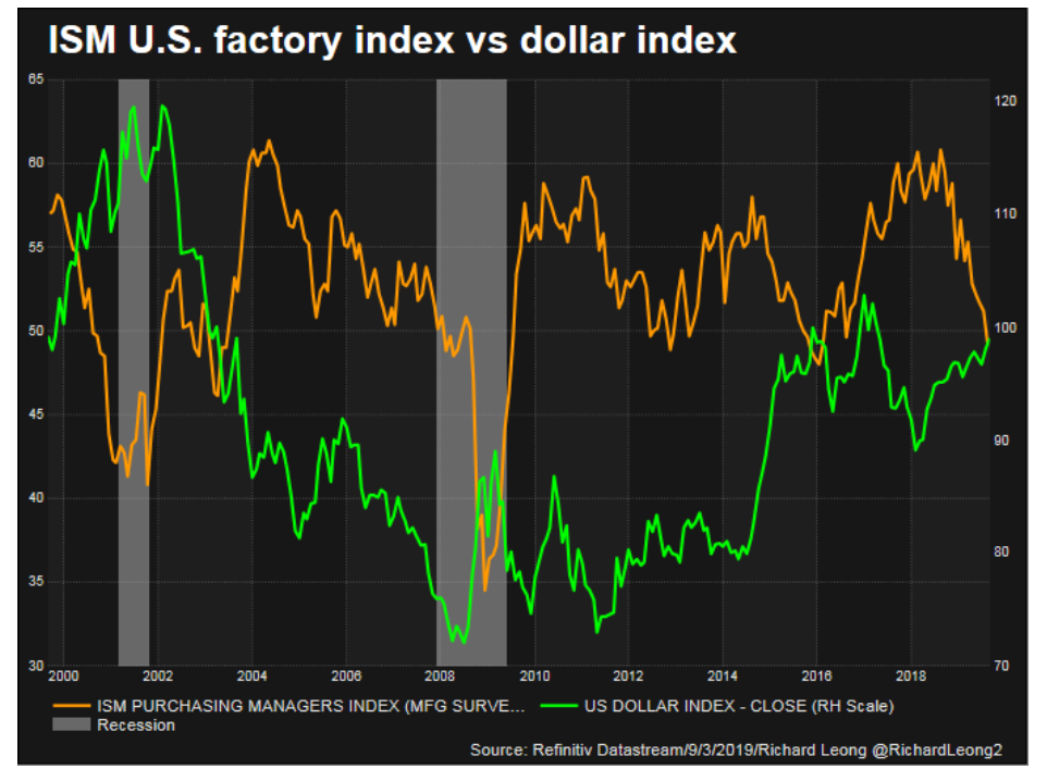 Refinitive Reuters US ISM vs USD DXY Chart - 04 SEPT 2019
