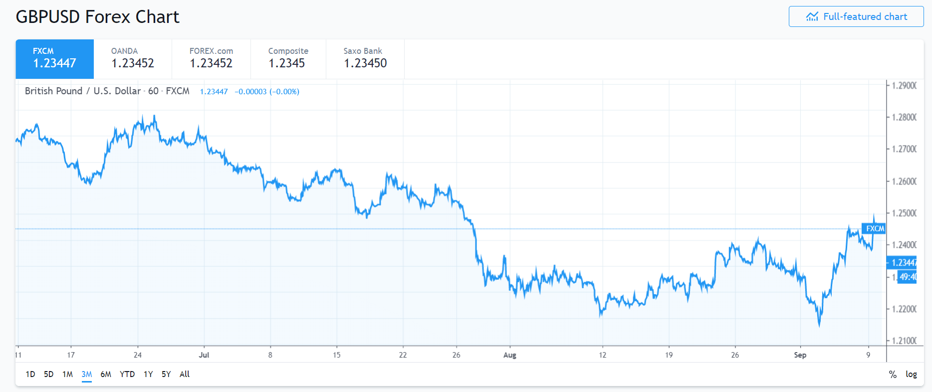 TRADING VIEW GBP USD CHART 3 M - 10 SEPT 2019
