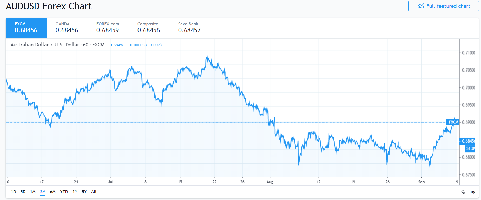 TRADING VIEW 3M AUD USD Chart - 09 SEPT 2019