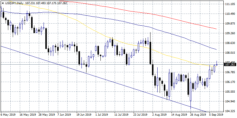 european indices