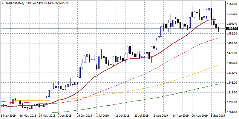 european indices