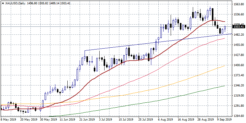 gold consolidates