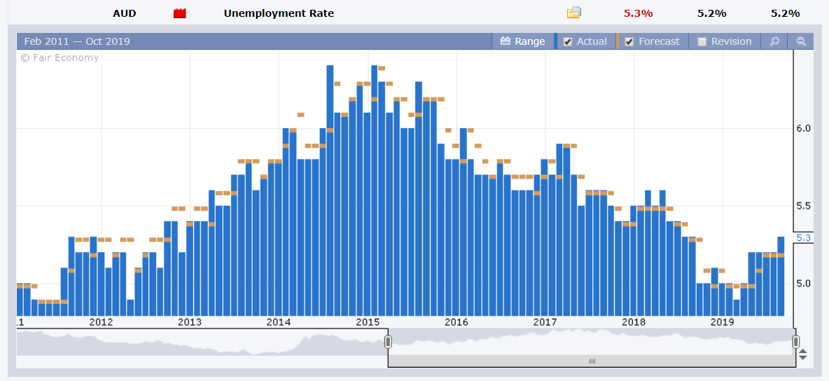 forex factory – Australia Unemployment Rate – 20 SEPT 2019
