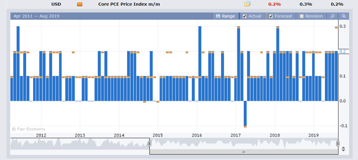 forexfactory US PCE Chart - 02 September 2019