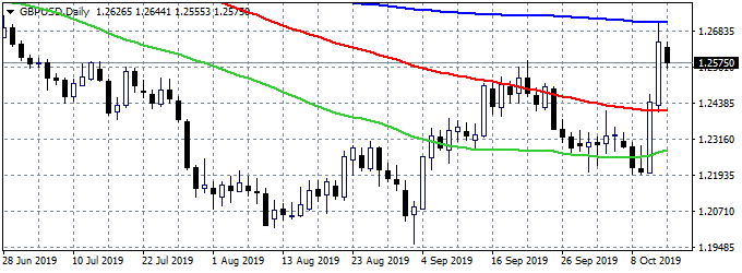 three-month highs