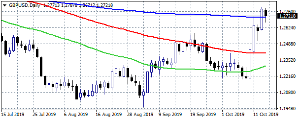 five-month highs