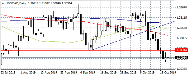 Gold gains
