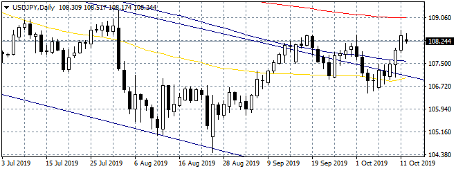 three-month highs