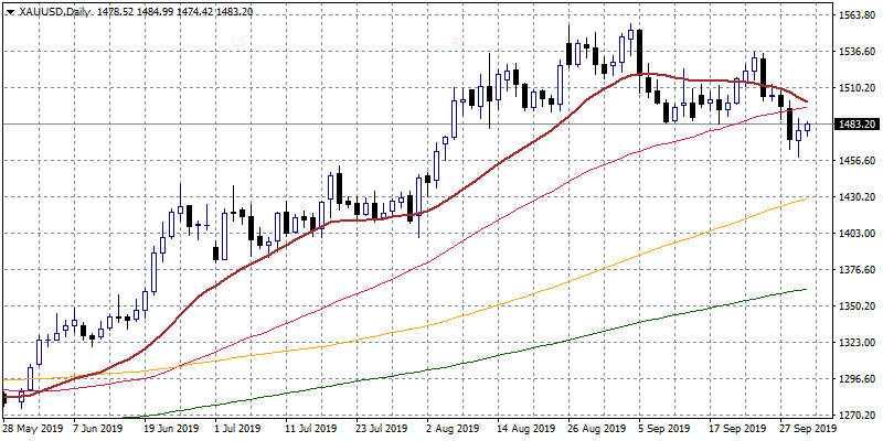 gold rebounds