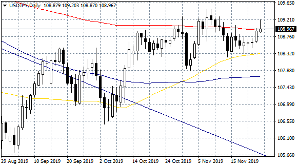 two week lows