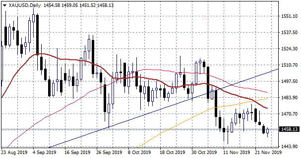 two-week lows