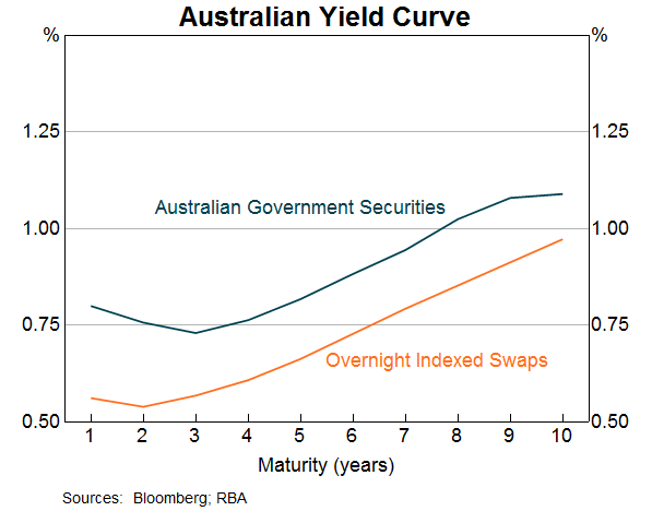 Unconventional Monetary Policy: Some Lessons From Overseas