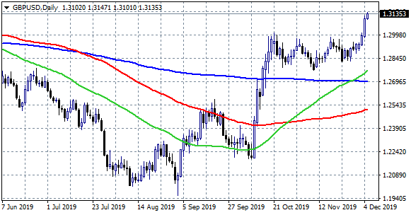 GBPUSD Outperforms
