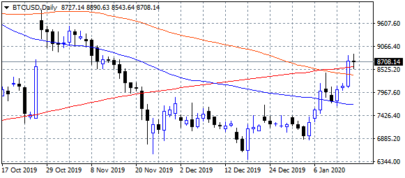two-month highs