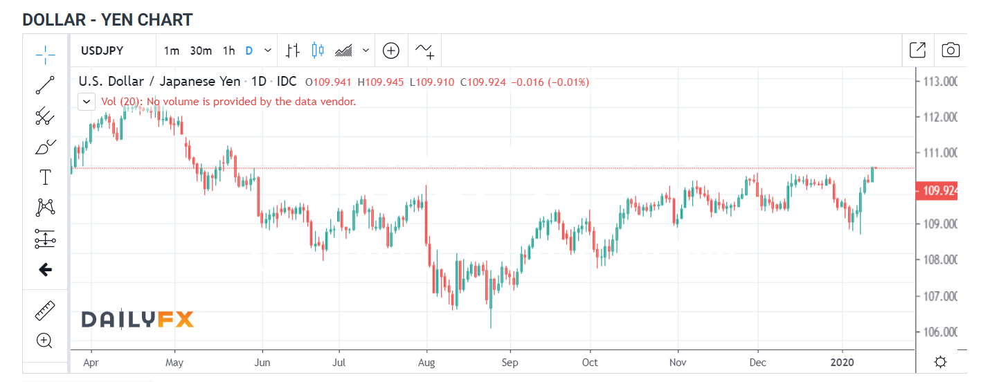 DOLLAR YEN Daily Chart - IG Daily FX - 14 JAN 2020