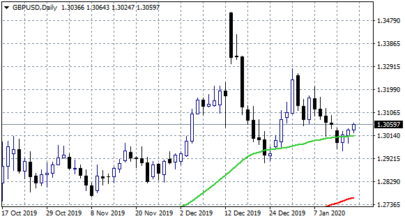 gbpusd rebounds