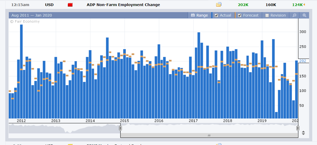 USD – ADP NFP Employment Change – 09 January 2020