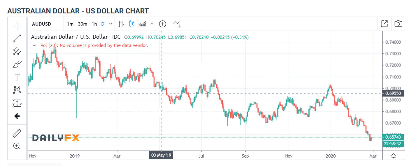 AUD USD DAILY CHART - IG Daily FX - 28 February 2020