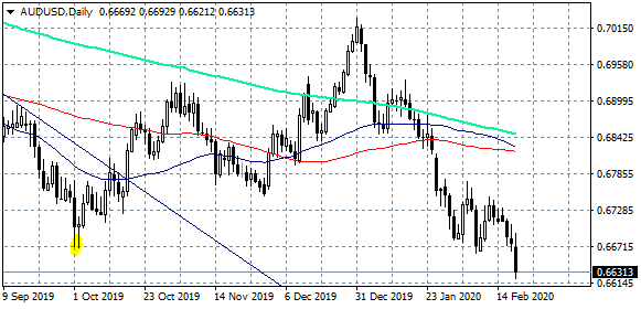 AUDUSD slumps