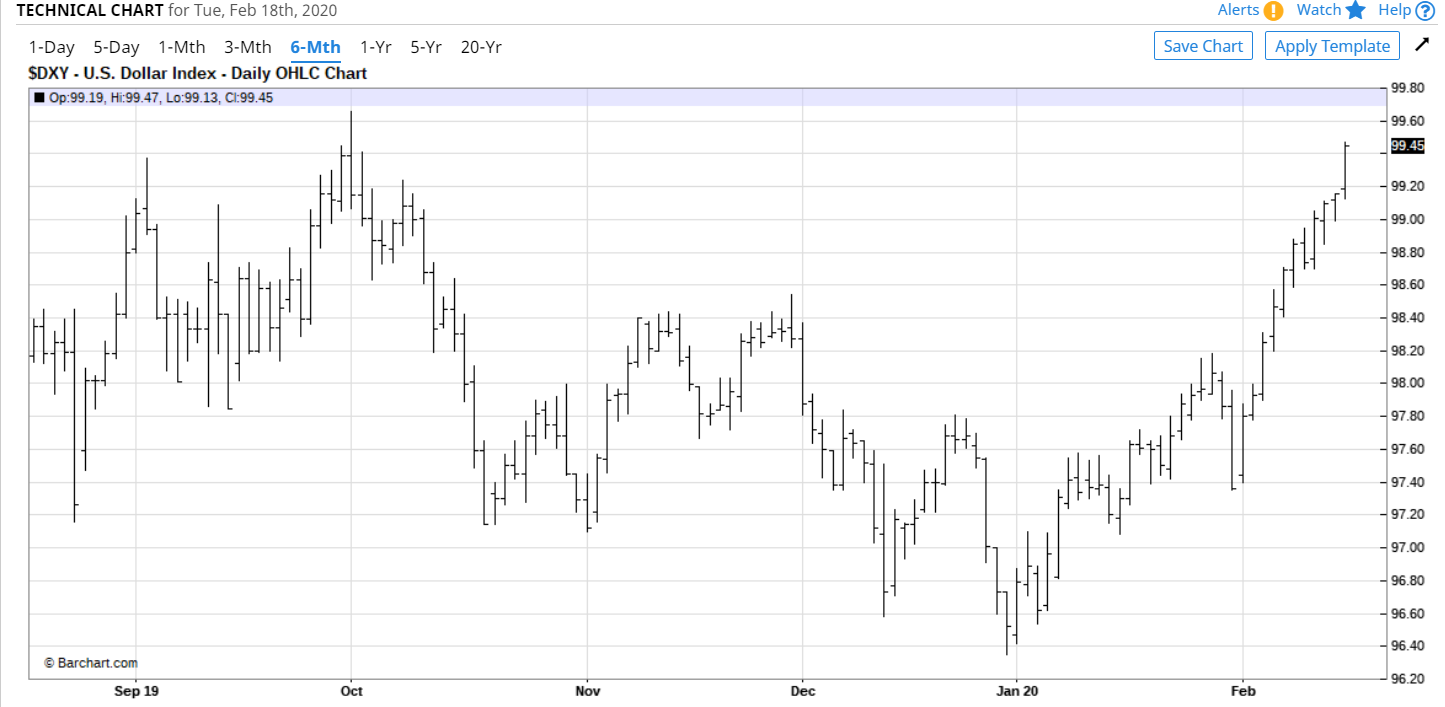 BAR CHART - 6M DOLLAR INDEX CHART - 19 Feb 2020