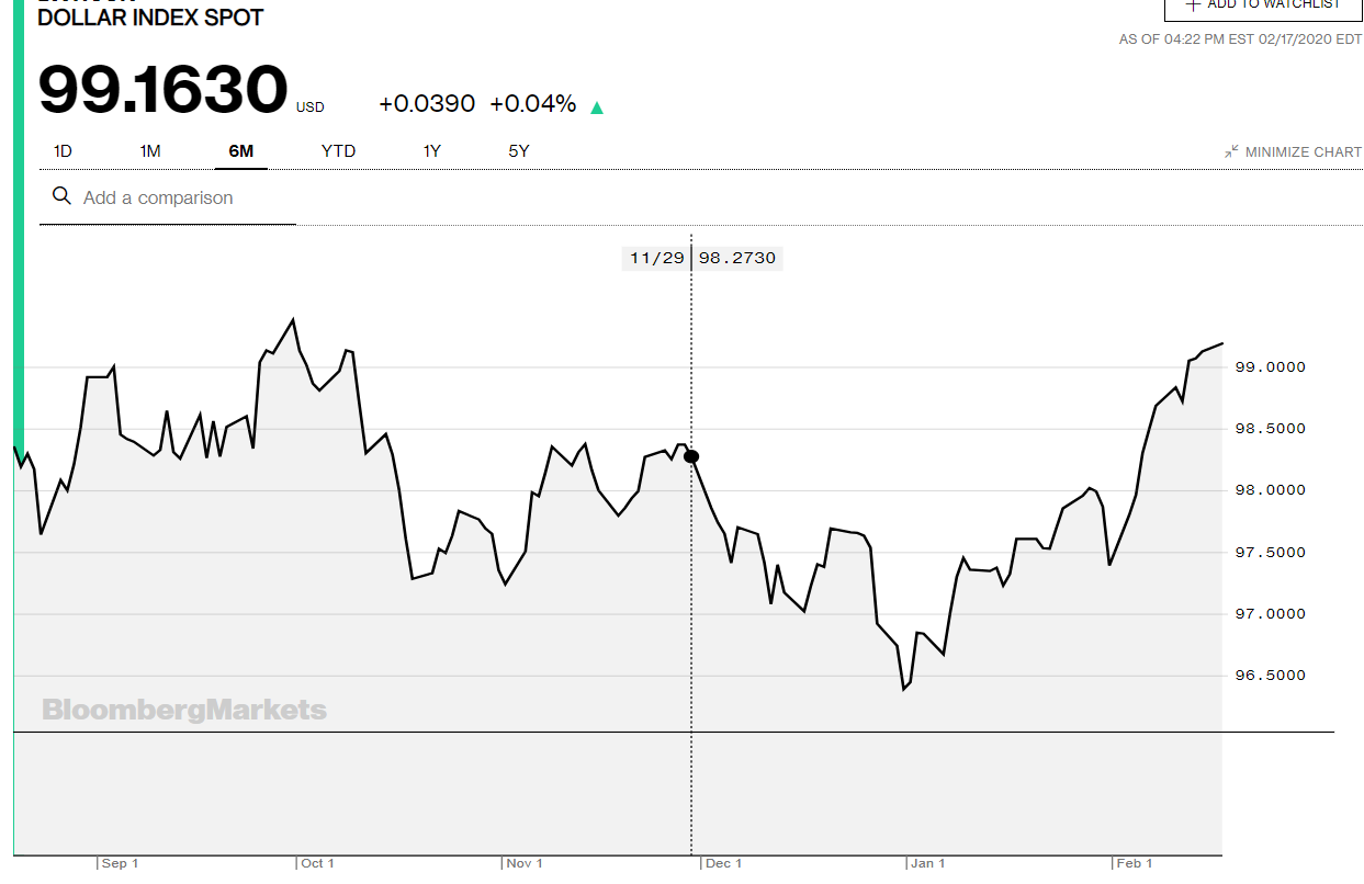BLOOMBERG USD DXY 6 M Chart - 18 February 2020